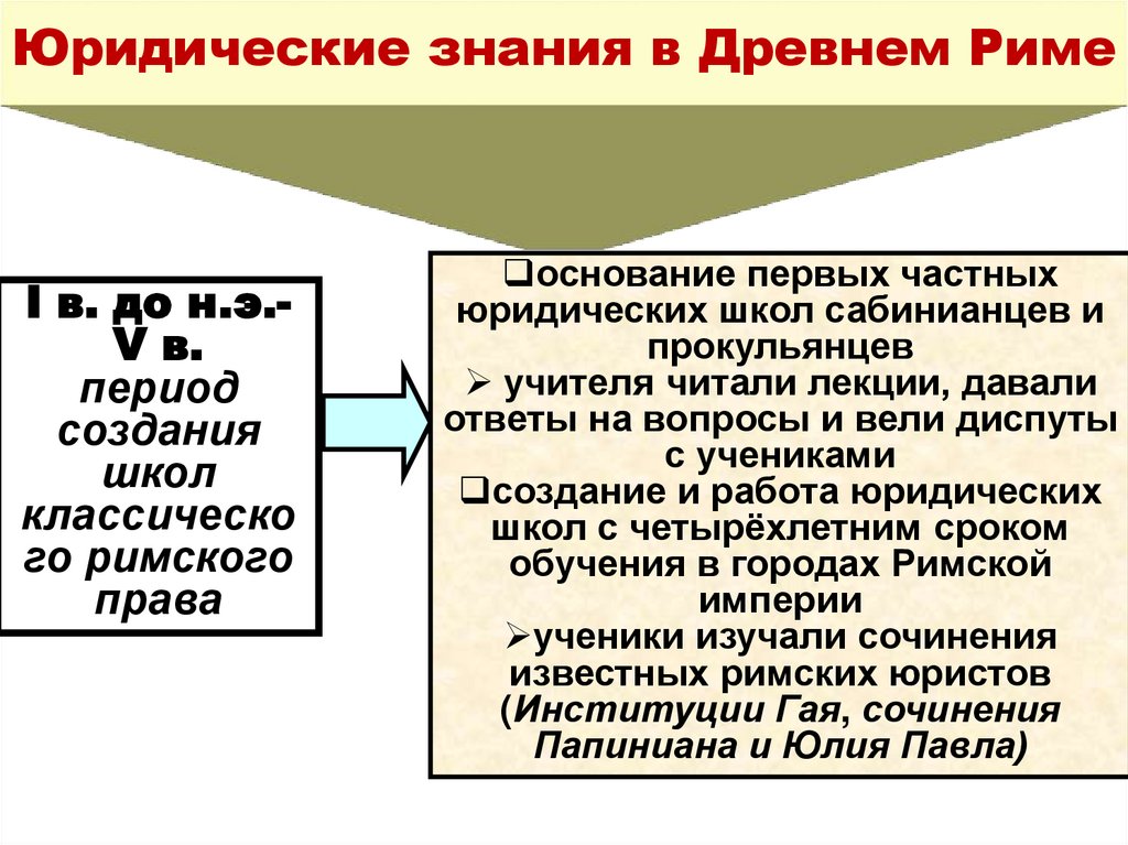 Юридические знания в Древнем Риме