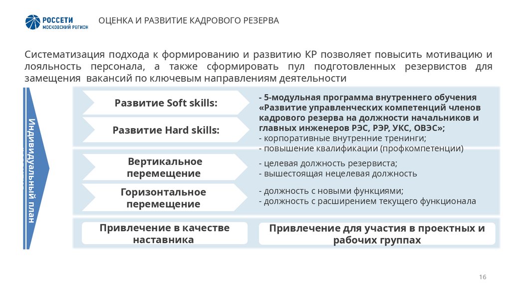 ОЦЕНКА И РАЗВИТИЕ КАДРОВОГО РЕЗЕРВА