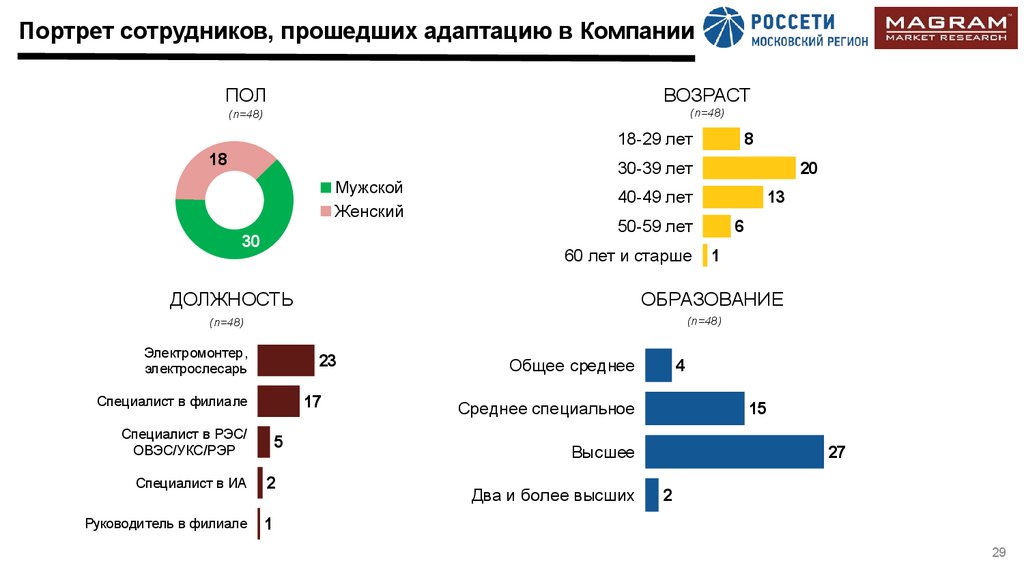 Портрет сотрудников, прошедших адаптацию в Компании