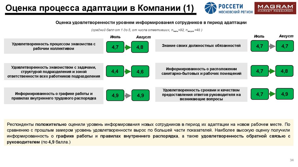 Оценка процесса адаптации в Компании (1)
