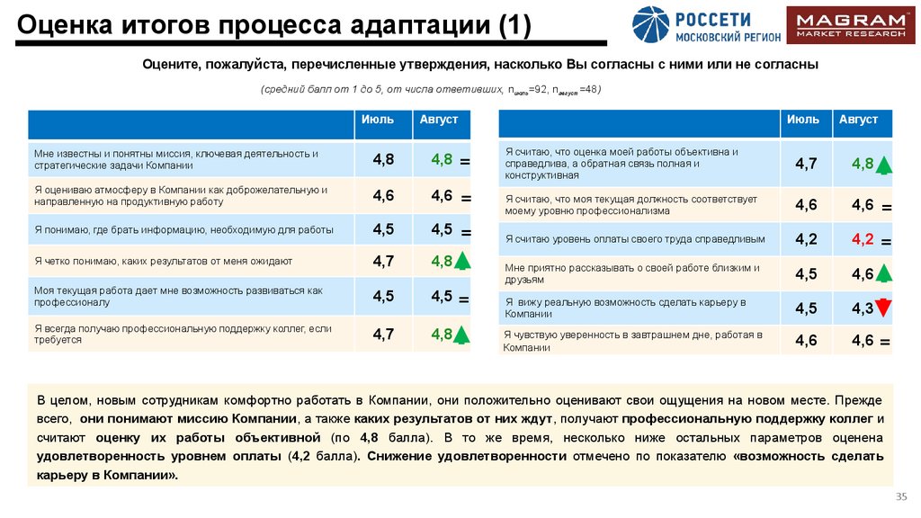 Оценка итогов процесса адаптации (1)
