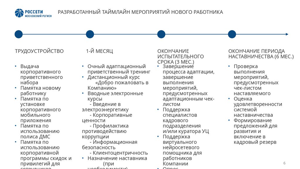 РАЗРАБОТАННЫЙ ТАЙМЛАЙН МЕРОПРИЯТИЙ НОВОГО РАБОТНИКА