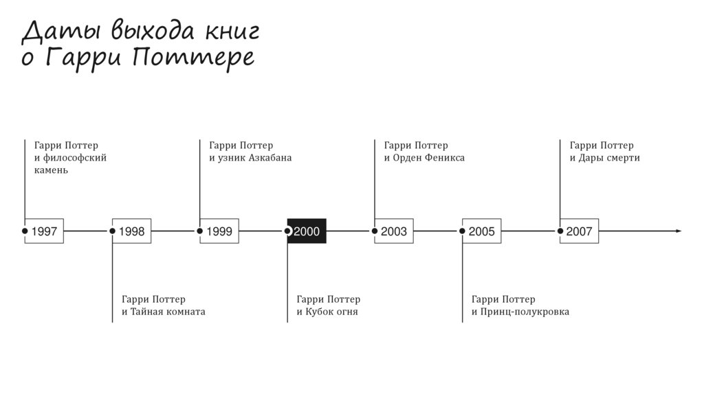 Даты выхода книг о Гарри Поттере