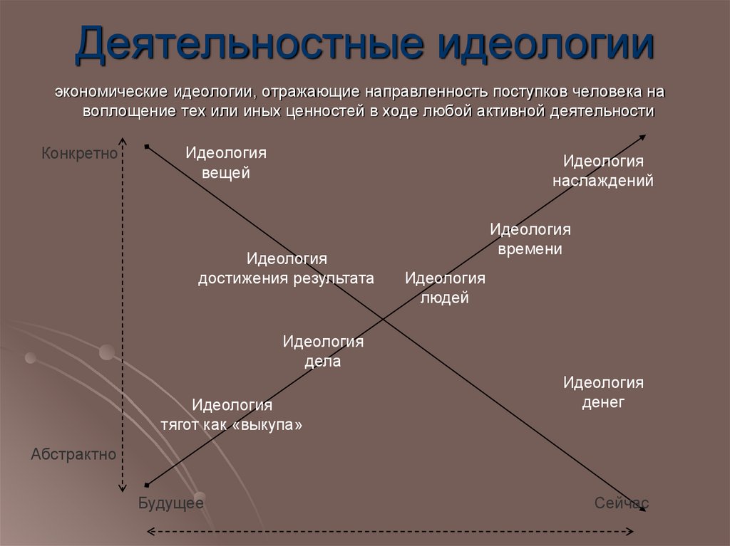 Деятельностные идеологии