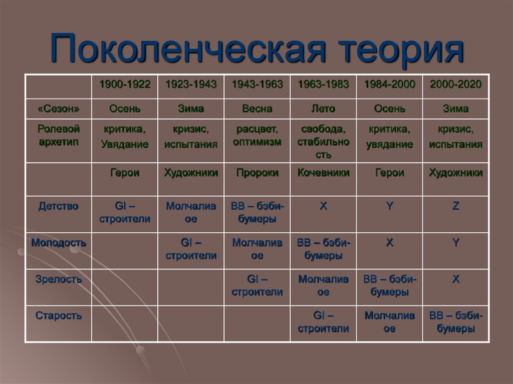 Поколенческая теория