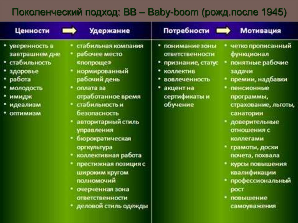 Поколенческий подход: ВВ – Baby-boom (рожд.после 1945)
