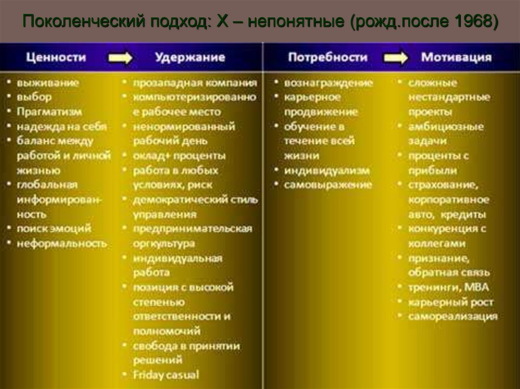 Поколенческий подход: Х – непонятные (рожд.после 1968)