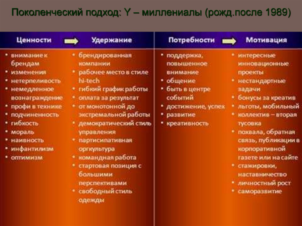 Поколенческий подход: Y – миллениалы (рожд.после 1989)
