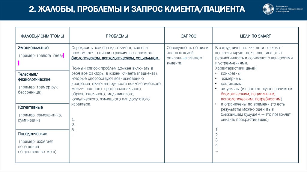 2. ЖАЛОБЫ, ПРОБЛЕМЫ И ЗАПРОС КЛИЕНТА/ПАЦИЕНТА