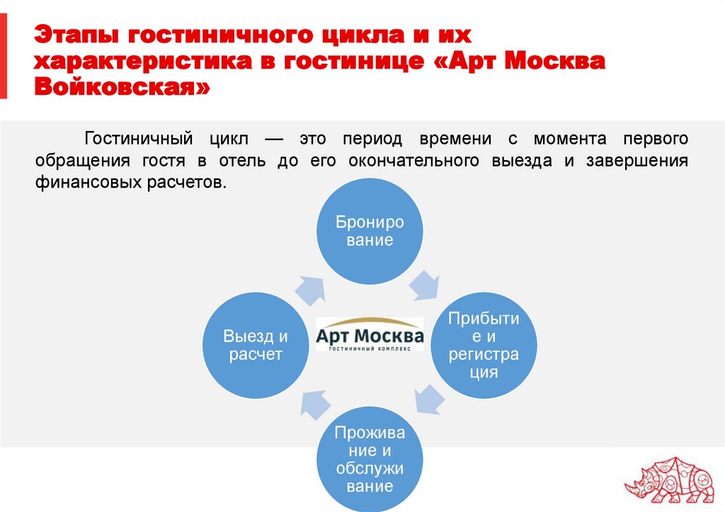 Этапы гостиничного цикла и их характеристика в гостинице «Арт Москва Войковская»