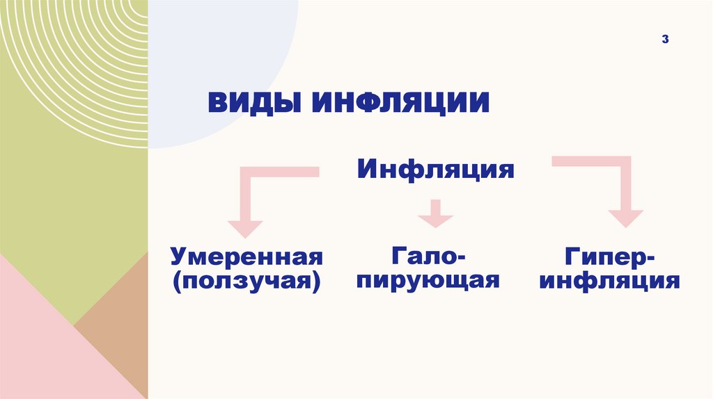 Виды инфляции