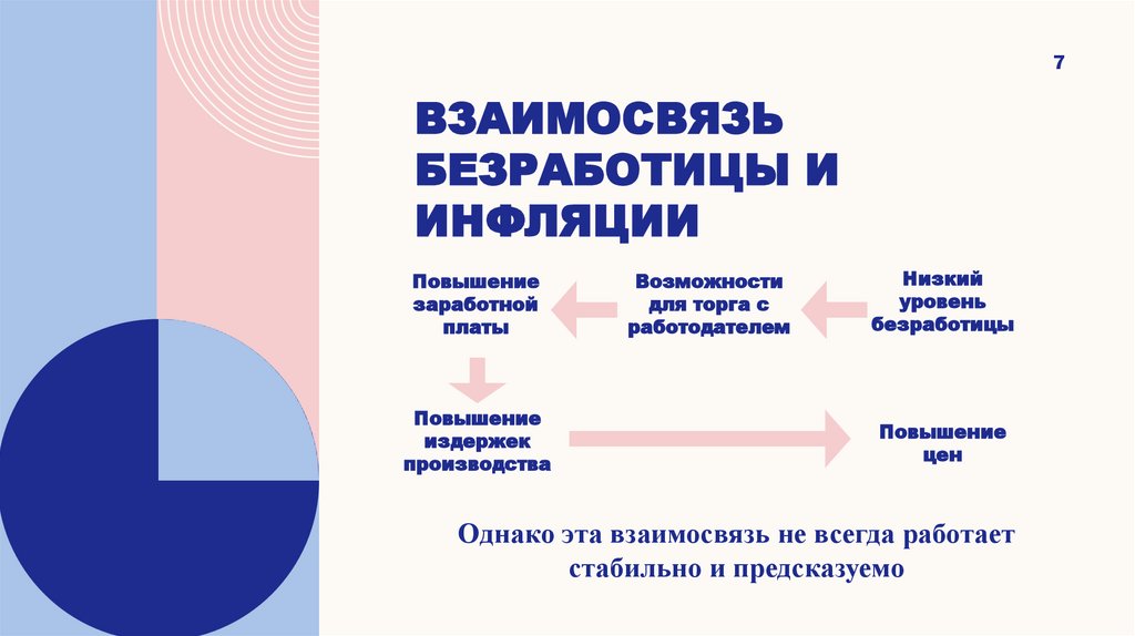 Взаимосвязь безработицы и инфляции