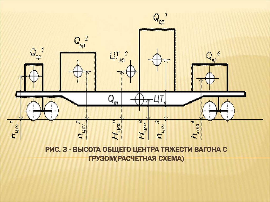 Рис. 3 - Высота общего центра тяжести вагона с грузом(расчетная схема)