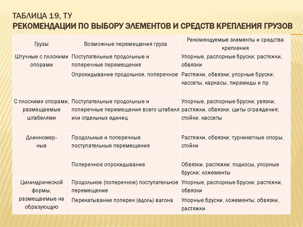 Таблица 19, ТУ Рекомендации по выбору элементов и средств крепления грузов