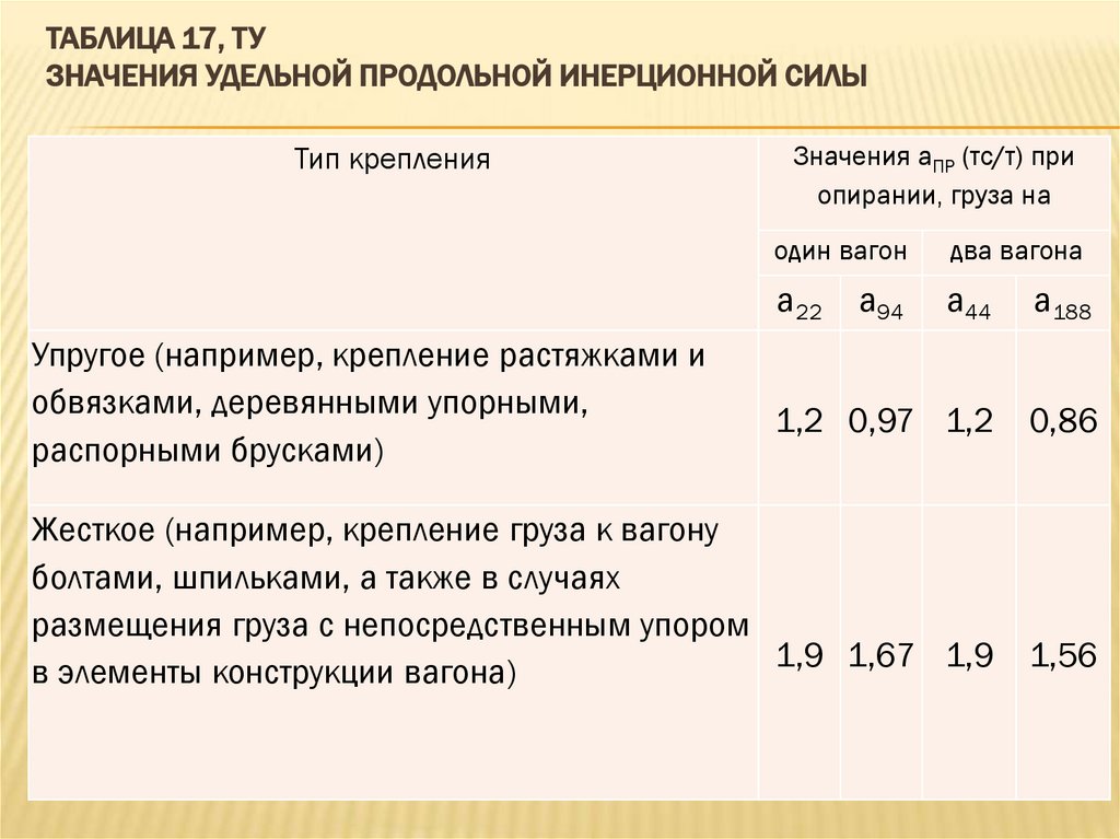 Таблица 17, ТУ Значения удельной продольной инерционной силы