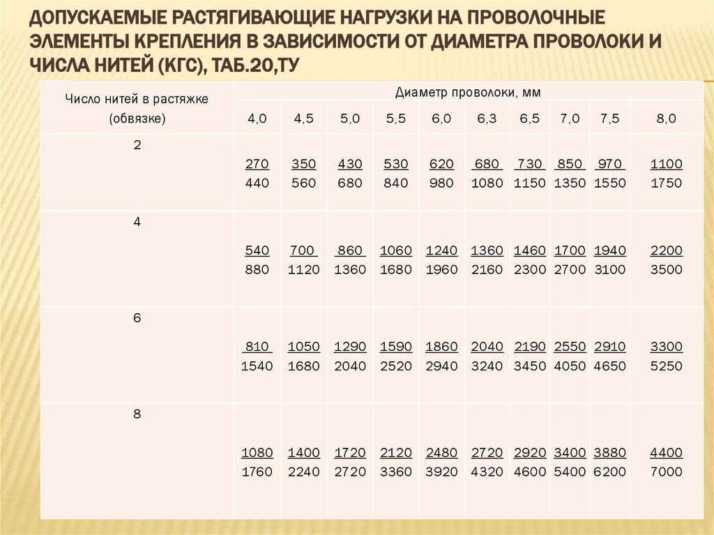 Допускаемые растягивающие нагрузки на проволочные элементы крепления в зависимости от диаметра проволоки и числа нитей (кгс),