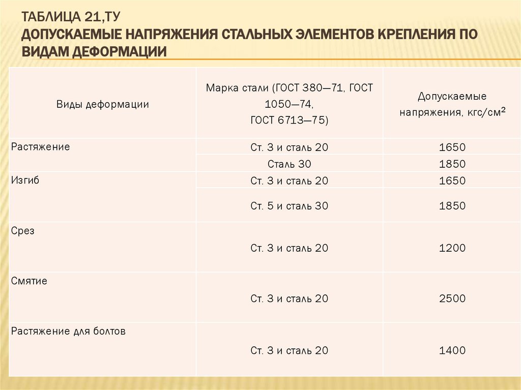 Таблица 21,ТУ Допускаемые напряжения стальных элементов крепления по видам деформации