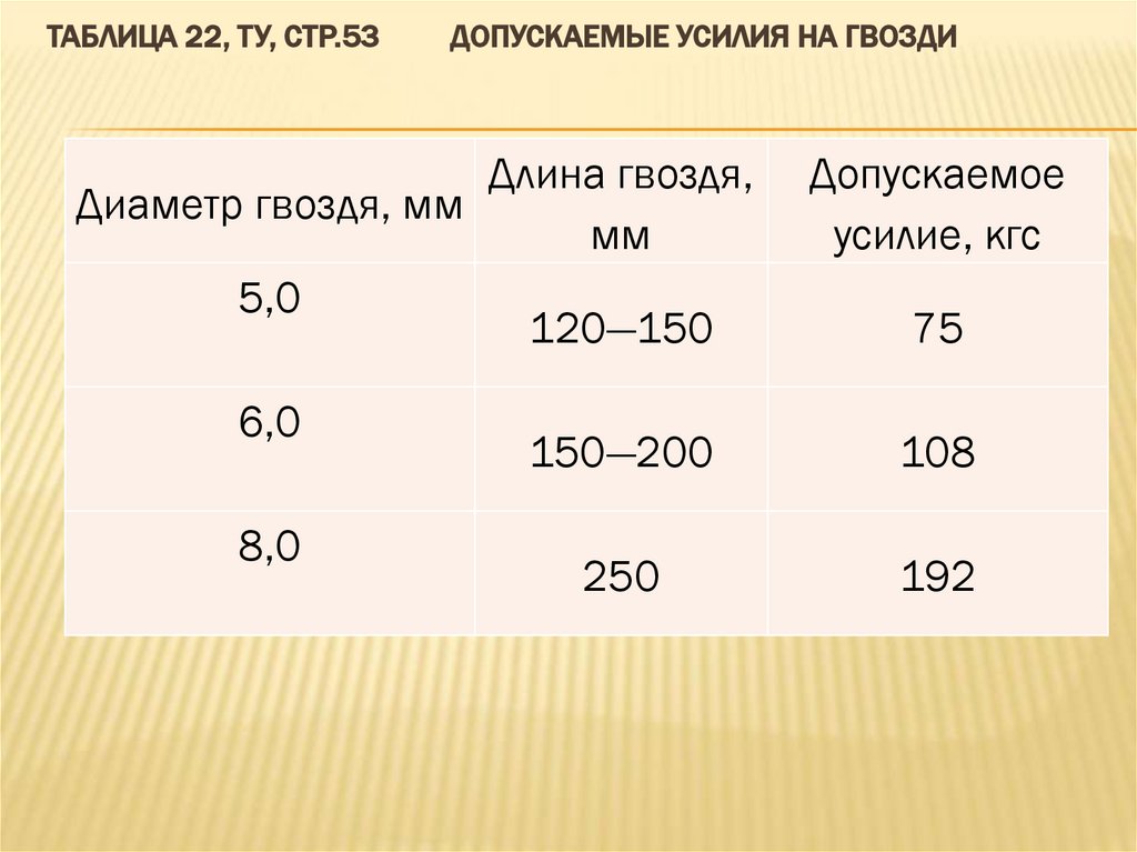 Таблица 22, ТУ, стр.53 Допускаемые усилия на гвозди