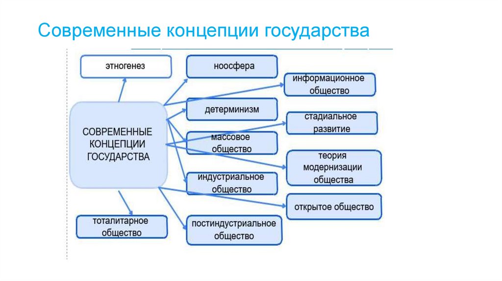 Современные концепции государства