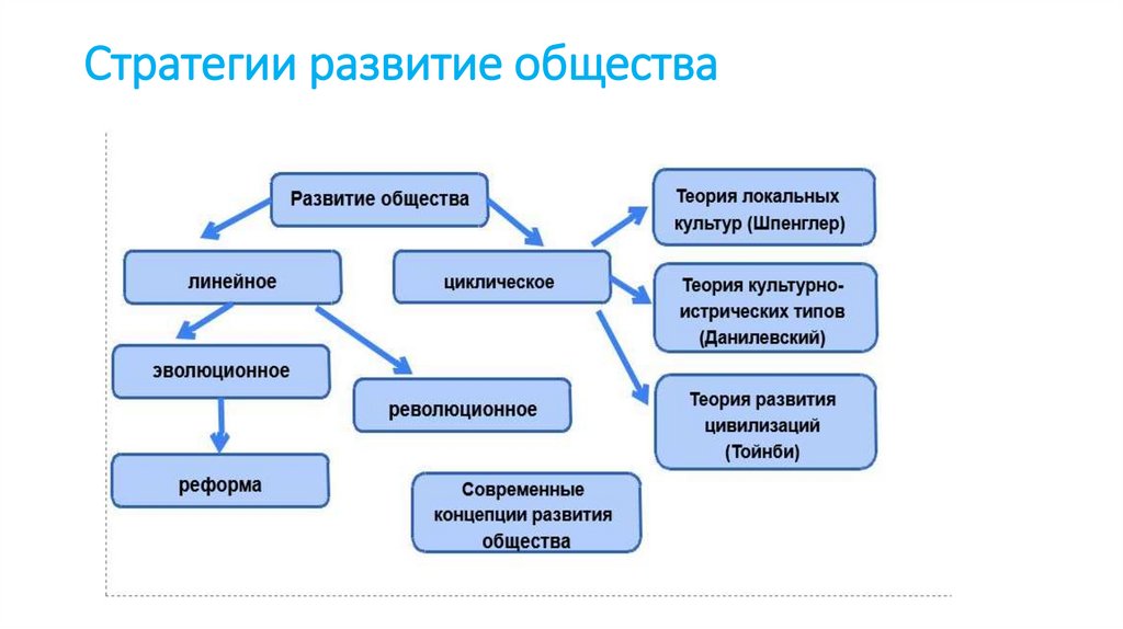 Стратегии развитие общества