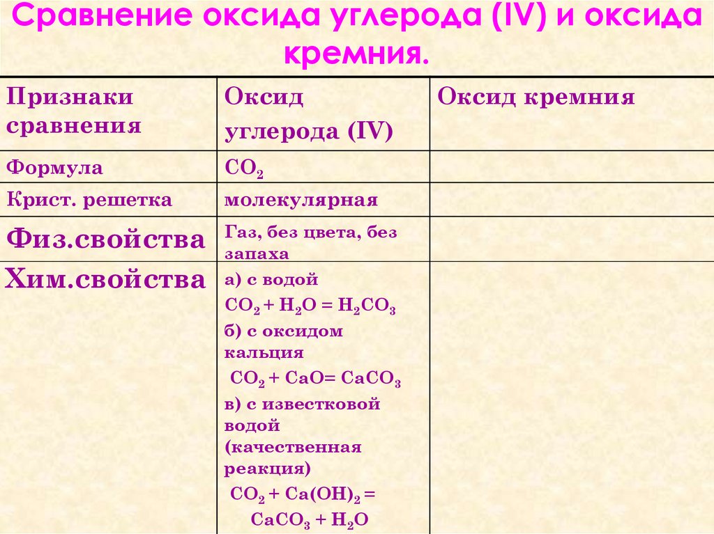 Сравнение оксида углерода (IV) и оксида кремния.