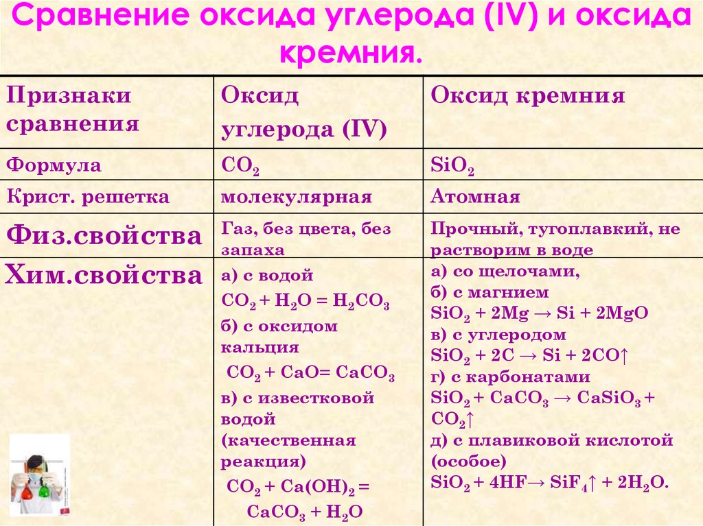 Сравнение оксида углерода (IV) и оксида кремния.