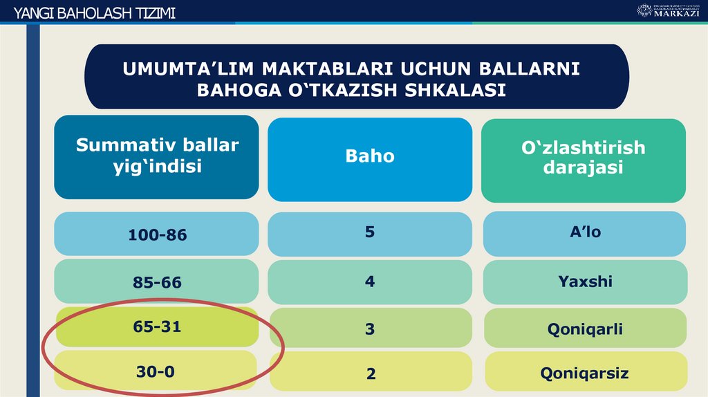 UMUMTA’LIM MAKTABLARI UCHUN BALLARNI BAHOGA O‘TKAZISH SHKALASI
