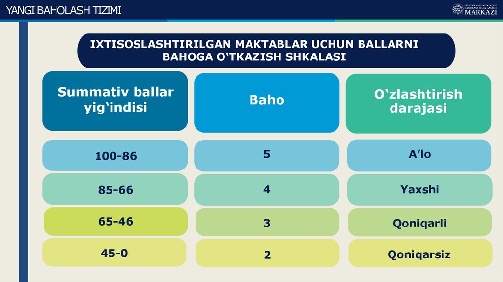 IXTISOSLASHTIRILGAN MAKTABLAR UCHUN BALLARNI BAHOGA O‘TKAZISH SHKALASI