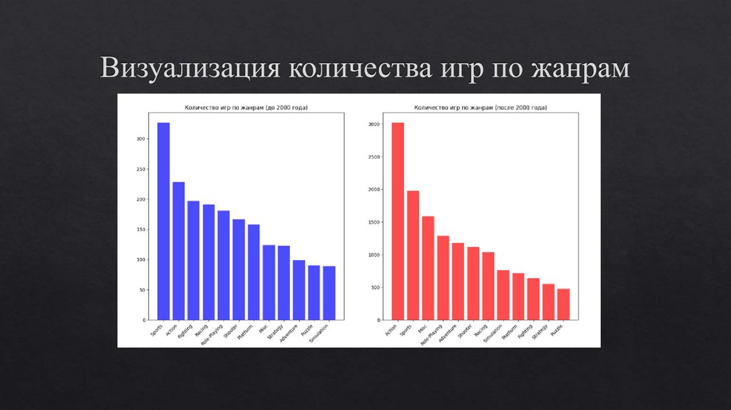 Визуализация количества игр по жанрам