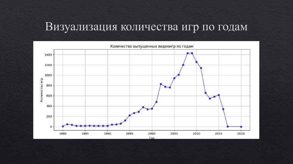 Визуализация количества игр по годам