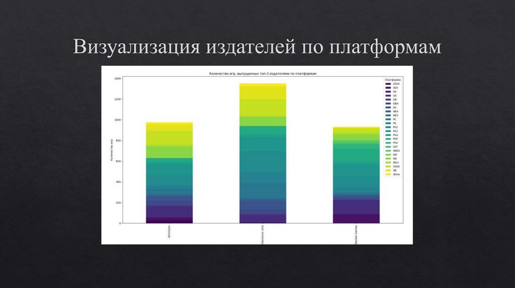 Визуализация издателей по платформам