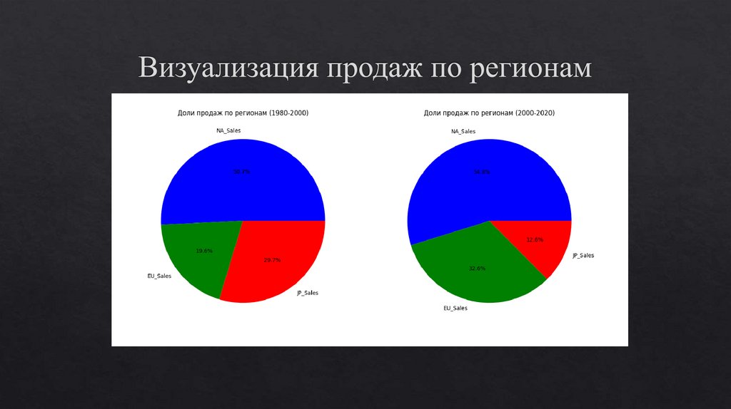 Визуализация продаж по регионам