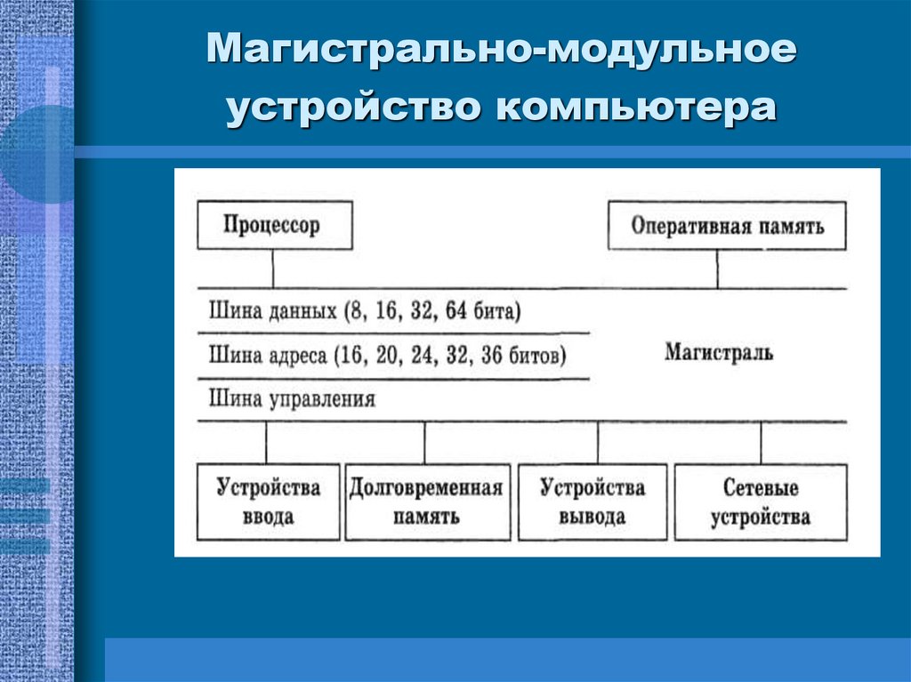 Магистрально-модульное устройство компьютера