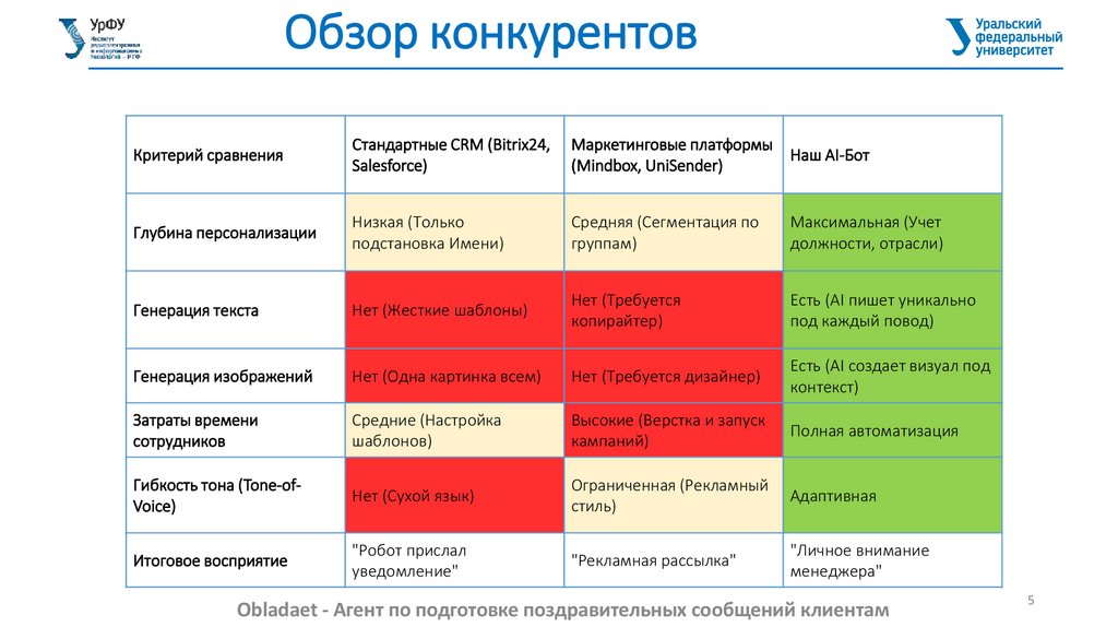 Обзор конкурентов