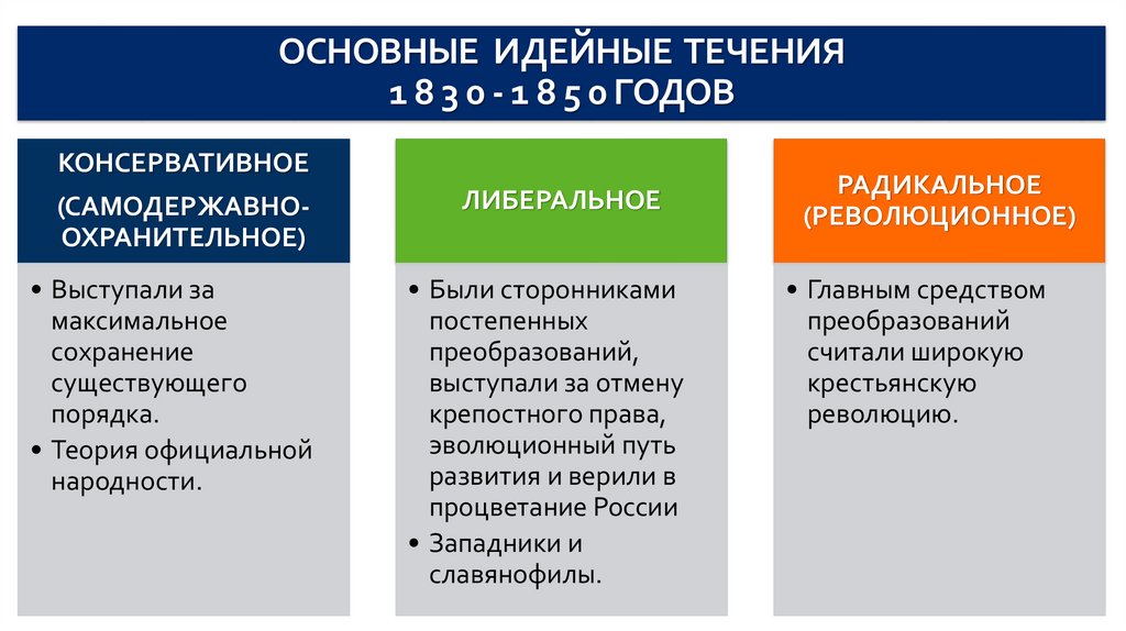 ОСНОВНЫЕ ИДЕЙНЫЕ ТЕЧЕНИЯ 1 8 3 0 - 1 8 5 0 ГОДОВ