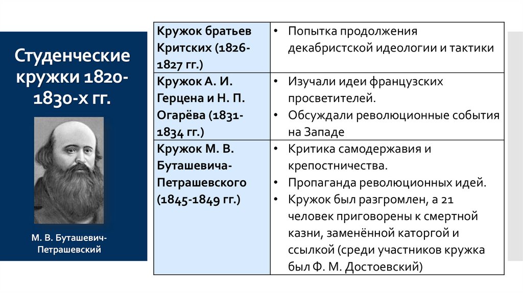 Студенческие кружки 1820-1830-х гг.