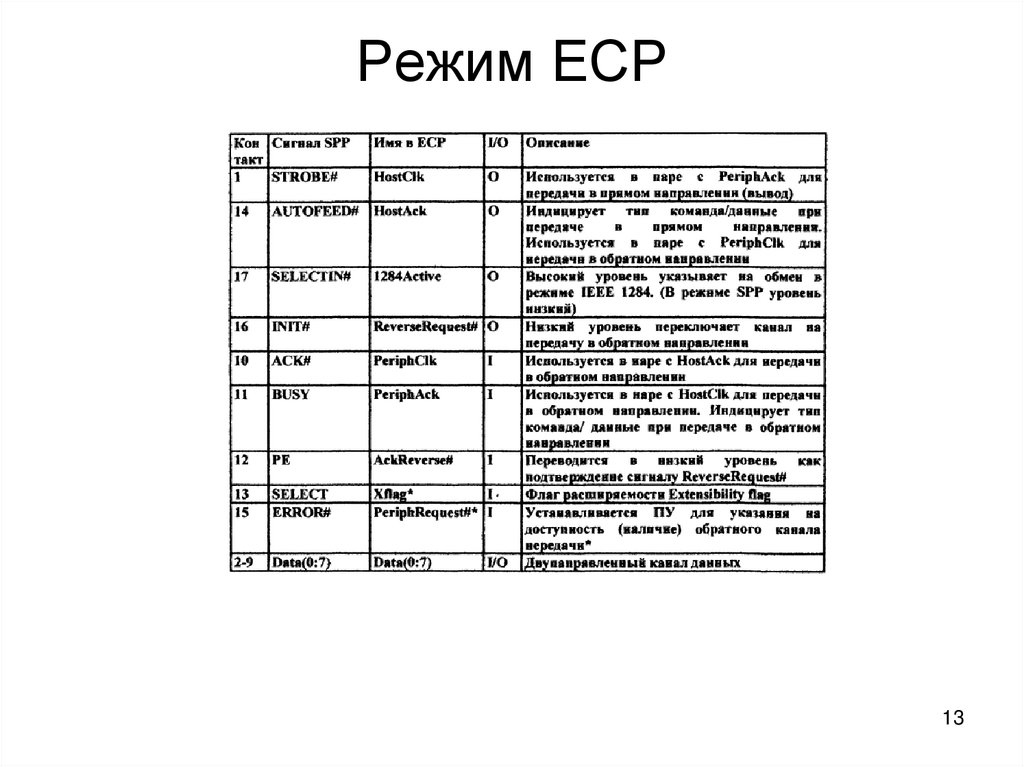 Режим ЕСР