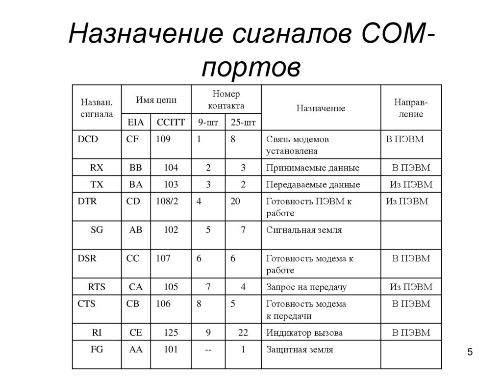 Назначение сигналов СОМ-портов