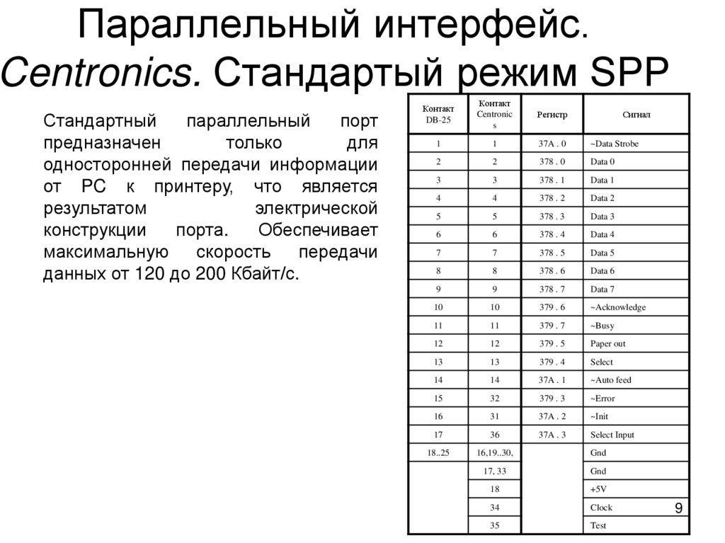 Параллельный интерфейс. Centronics. Стандартый режим SPP