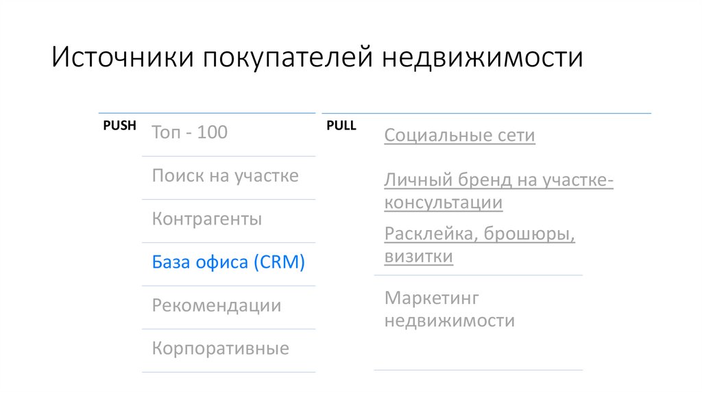 Источники покупателей недвижимости