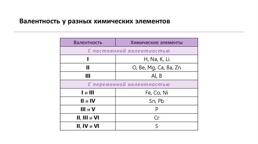 Валентность у разных химических элементов