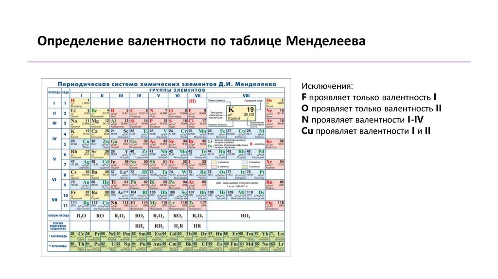 Определение валентности по таблице Менделеева