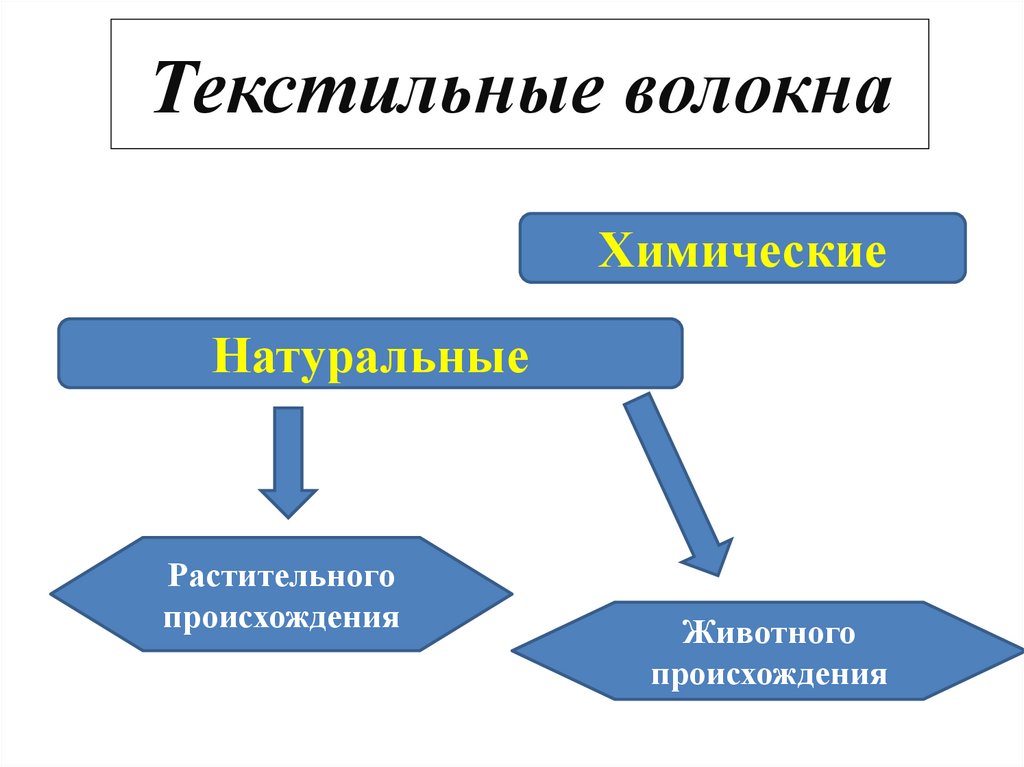 Текстильные волокна