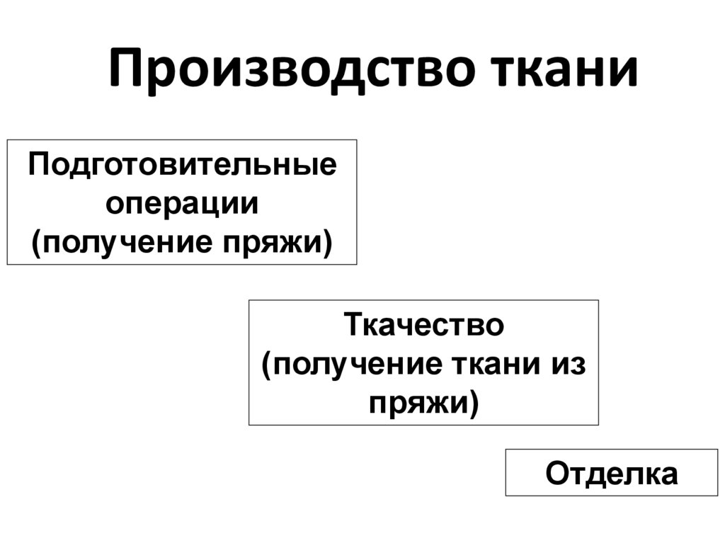 Производство ткани