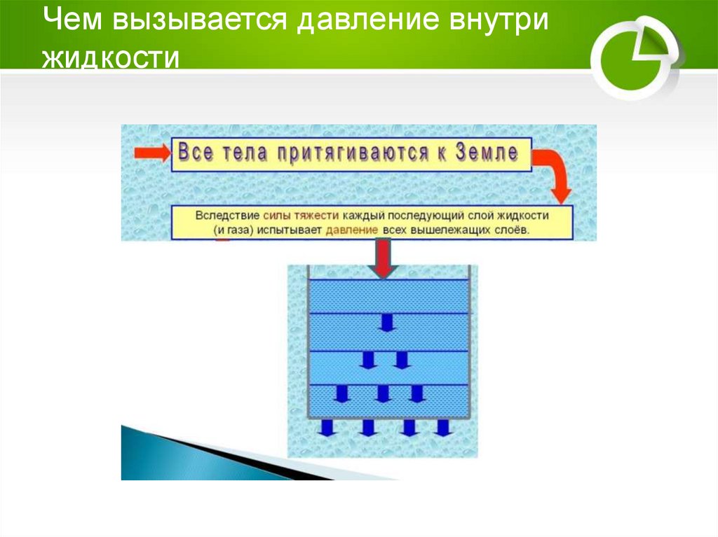Чем вызывается давление внутри жидкости