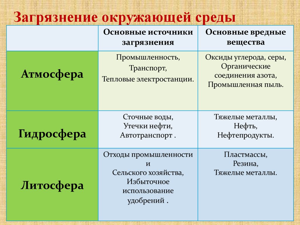 Загрязнение окружающей среды