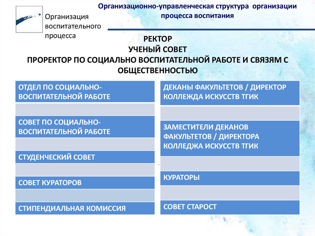 РЕКТОР УЧЕНЫЙ СОВЕТ ПРОРЕКТОР ПО СОЦИАЛЬНО ВОСПИТАТЕЛЬНОЙ РАБОТЕ И СВЯЗЯМ С ОБЩЕСТВЕННОСТЬЮ