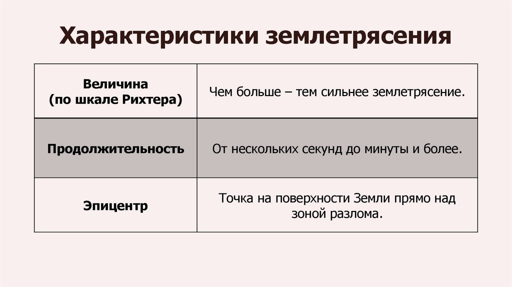 Характеристики землетрясения