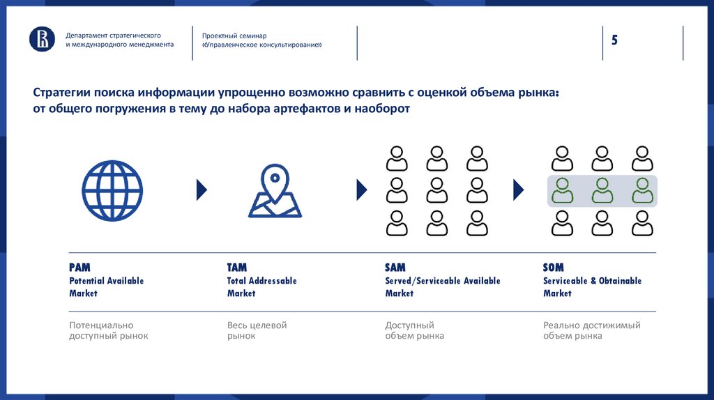 Стратегии поиска информации упрощенно возможно сравнить с оценкой объема рынка: от общего погружения в тему до набора