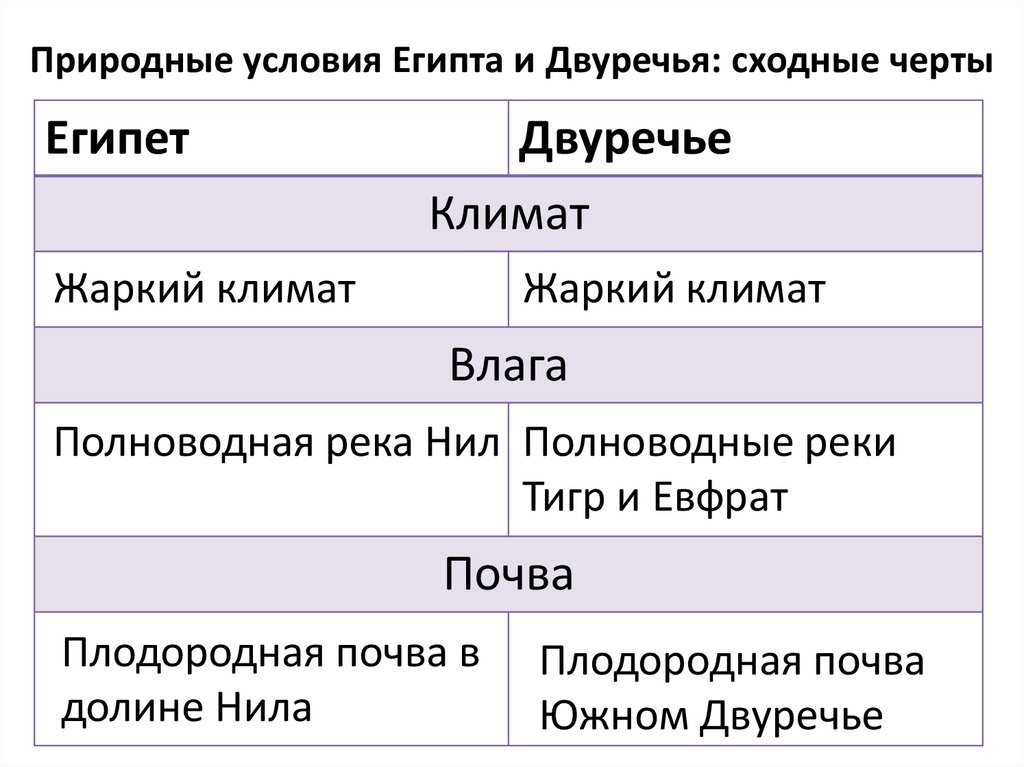 Природные условия Египта и Двуречья: сходные черты